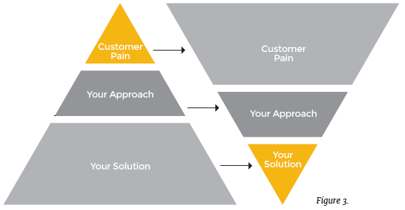 Inverting the content pyramid