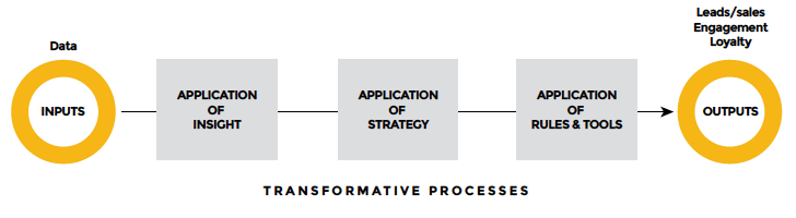 the new marketing value chain