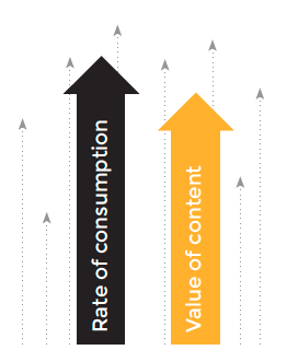 rate of content consumption