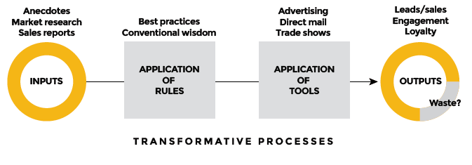 the old marketing value chain